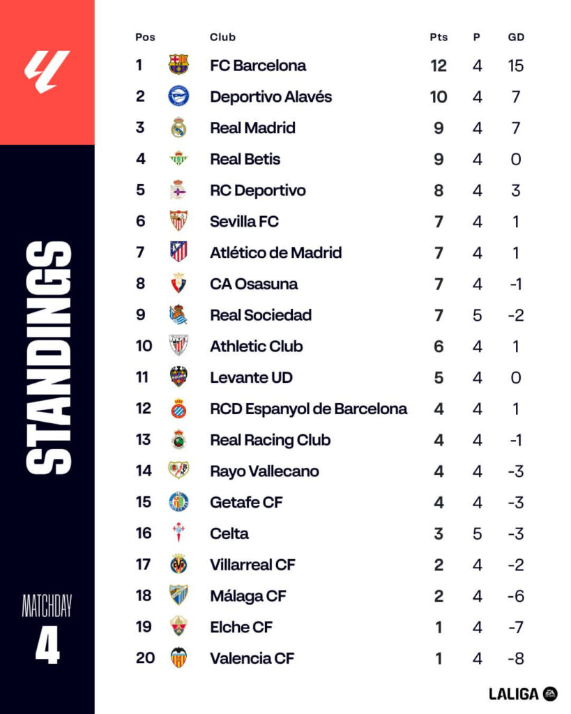 Clasificación LaLiga 26-27 - jornada 4