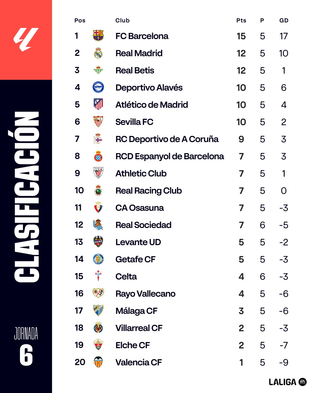 Clasificación de LaLiga 26-27, jornada 5